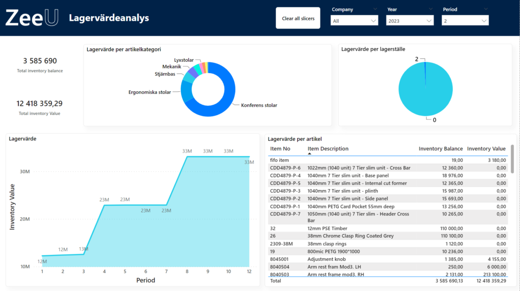 Rapport med fokus på lager i Power BI